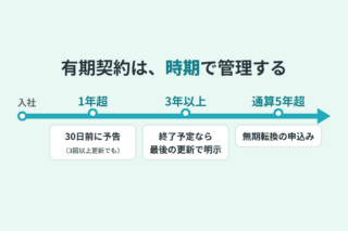 有期契約は時期で管理する。入社から1年超（3回以上更新でも）で雇止めの30日前予告、3年以上で終了予定なら最後の更新時に明示、通算5年超で無期転換の申込みが可能になる